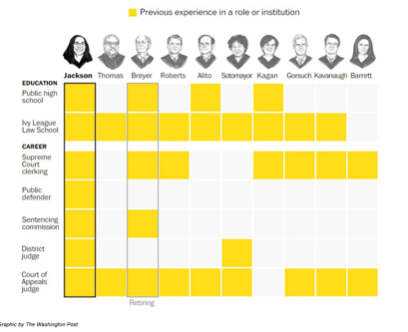 Judge Katanji Brown Jackson’s qualifications for a seat on the Supreme Court of the United States as compared to the qualifications of her colleagues. Image credit The Washington Post.